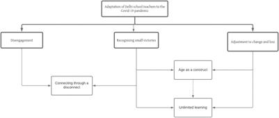 The Way We Teach Now: Exploring Resilience and Teacher Identity in School Teachers During COVID-19